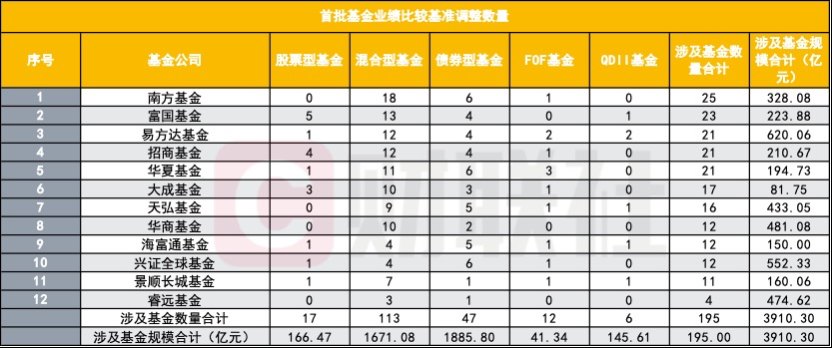 首批公募基准调整落地 关键词：是调基准 并非调仓