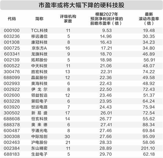 AI产业站在“C位” 22只硬科技股市盈率或将大降